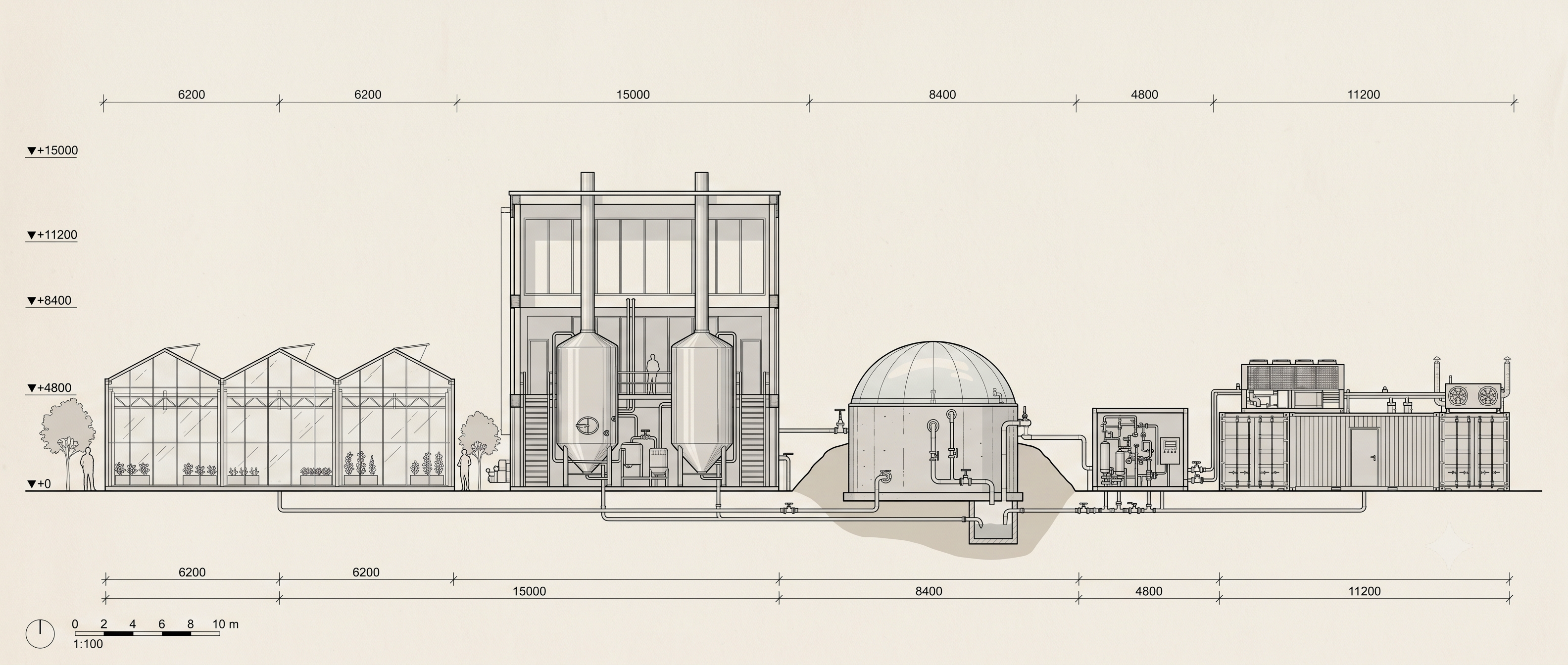 Elevation drawing at 1 to 100 of a host integration, showing a greenhouse range, a brewery, a digester and a containerised compute hall with dry coolers, connected by a below ground pipe run, with dimensions and a scale bar