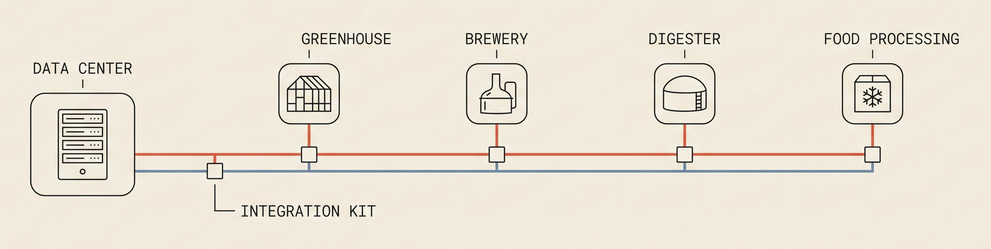 Schematic showing the data center supplying recovered heat through an integration kit to a greenhouse, a brewery, a digester and a food processing plant