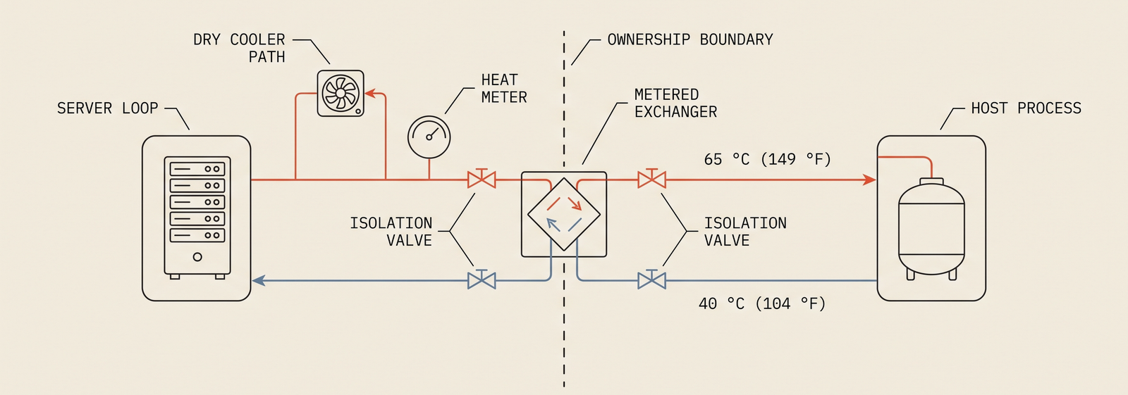 A schematic of the metered heat delivery interface, showing the server loop with its dry cooler path and heat meter, the metered exchanger at the ownership boundary with isolation valves either side, and delivery to the host process at 65 degrees Celsius with return at 40 degrees Celsius